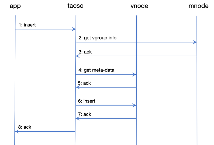 Typical operation flow in TDengine