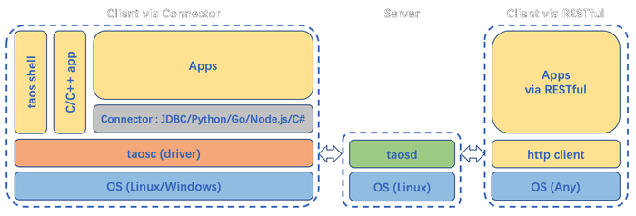 TDengine client library architecture