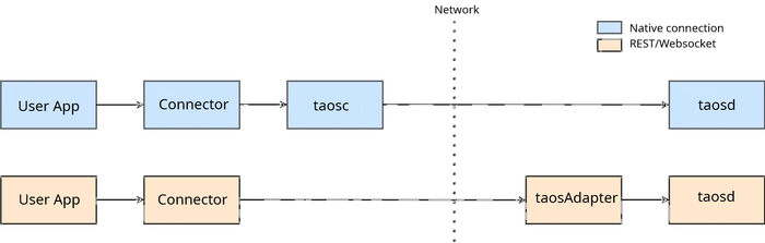 Connecting to TDengine