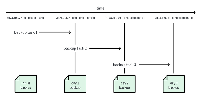 Incremental backup process