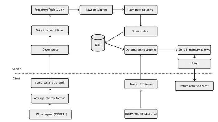 Compression and decompression process