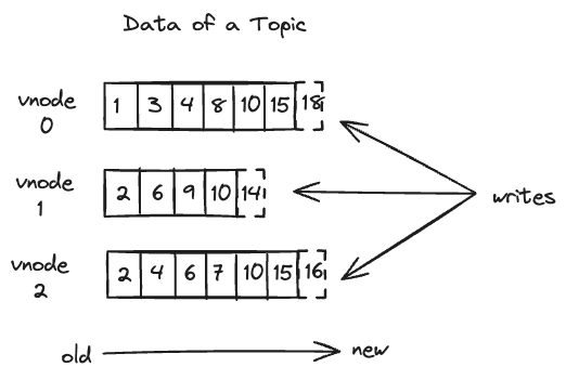 Data distribution of topics