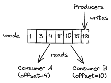 Consumption progress