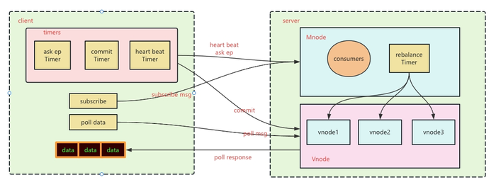 Data subscription architecture