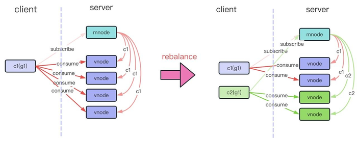 Rebalancing process