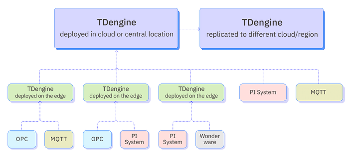 Edge-cloud orchestration diagram