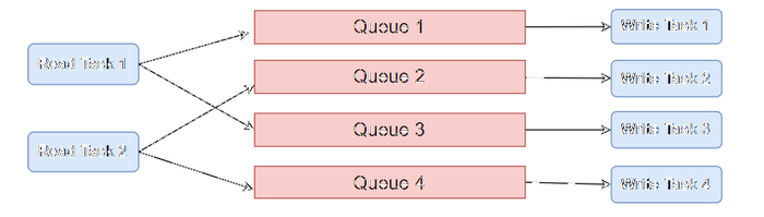 Thread model for efficient writing example