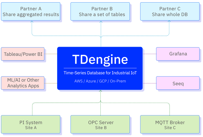 TDengine ecosystem