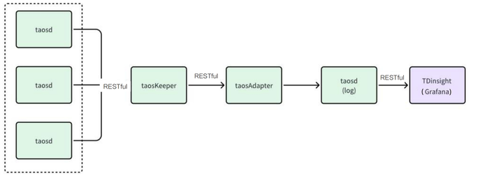 Managing monitoring information