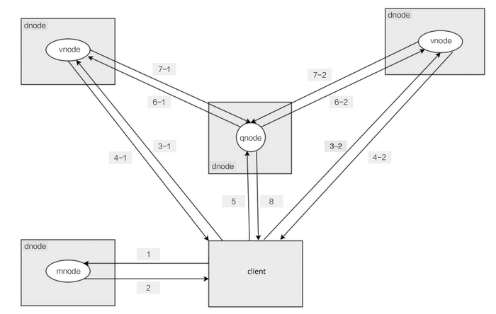 Multi-table aggregation query process