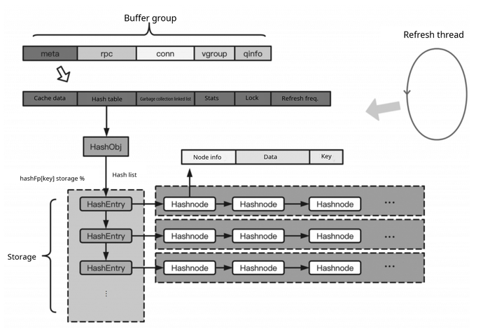 Cache scheme