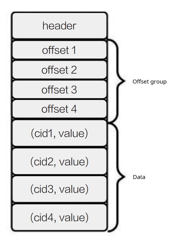 Key-value row format