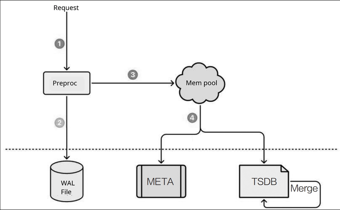 Vnode storage architecture