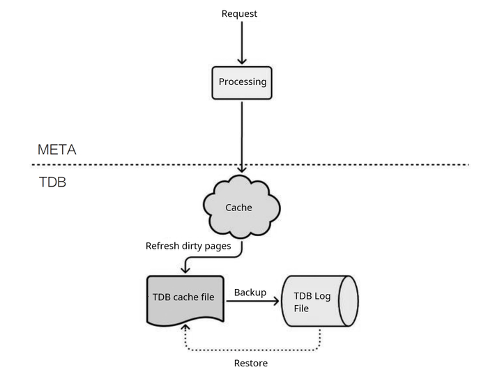 Metadata writing process