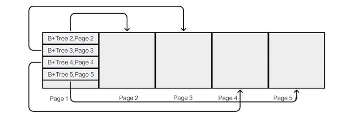 B+ tree storage structure