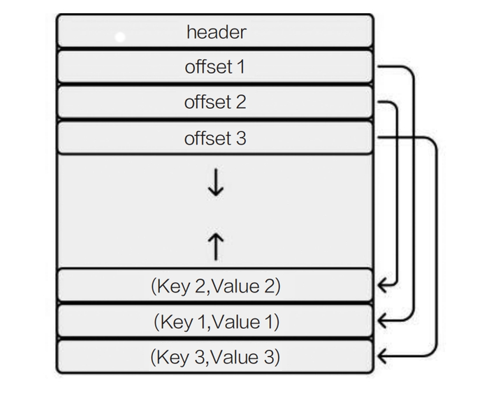 B+ tree page structure