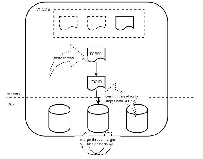 TSDB engine write process