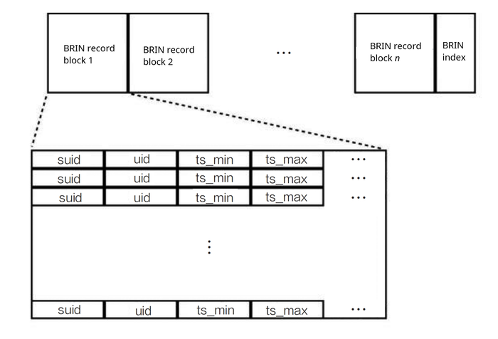 BRIN index structure