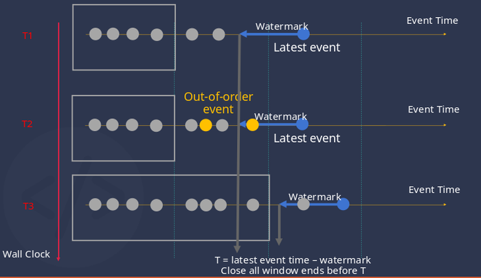 Window closure in stream processing