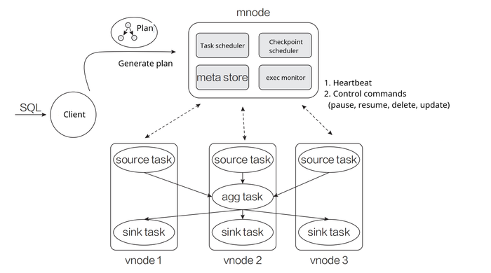 Stream processing architecture