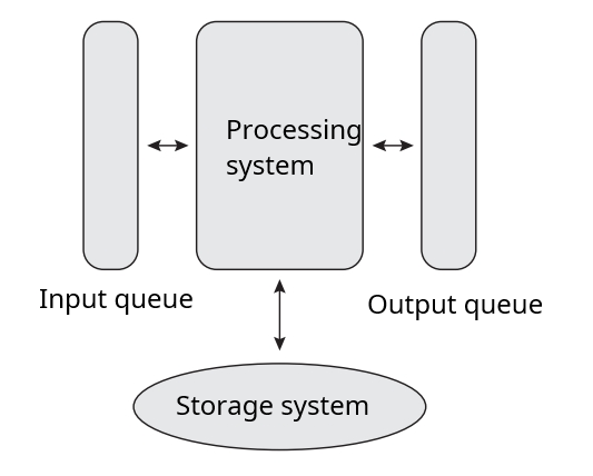 Composition of stream processing tasks