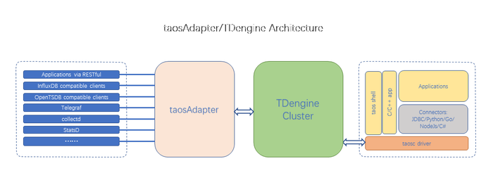 taosAdapter architecture