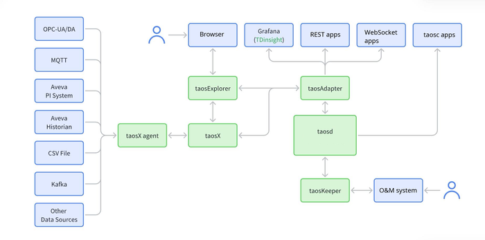 TDengine ecosystem