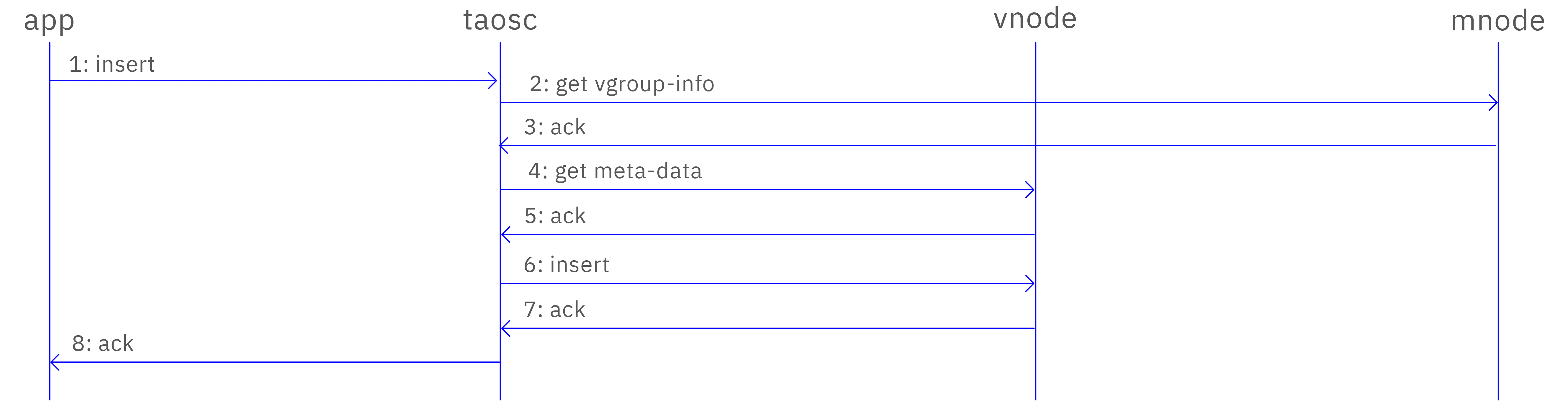 Typical operation flow in TDengine