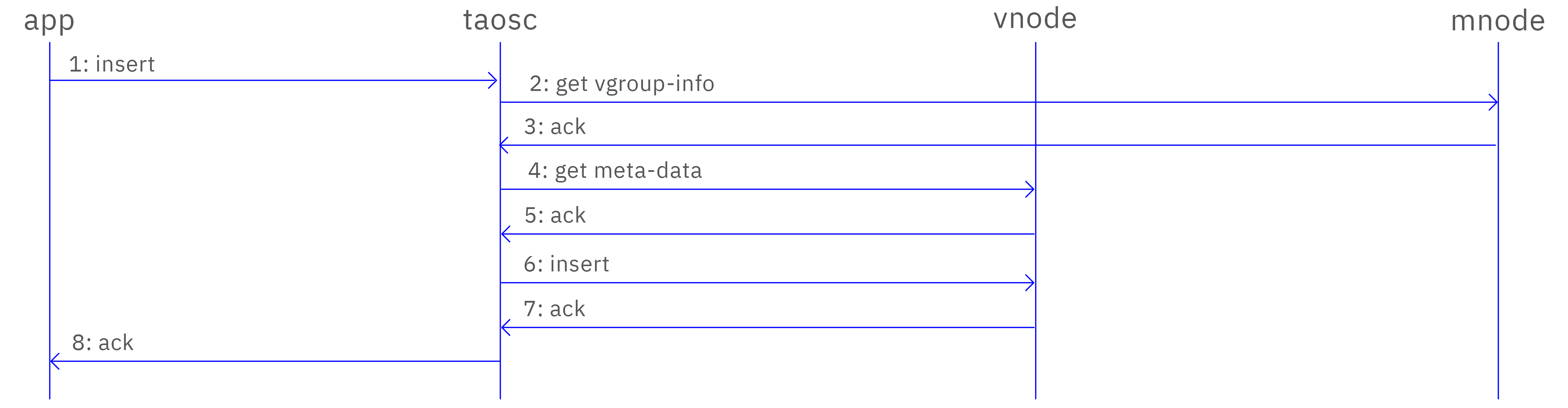 Typical operation flow in TDengine