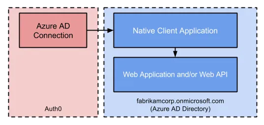 TDengine Cloud Architecture of Azure AD SSO