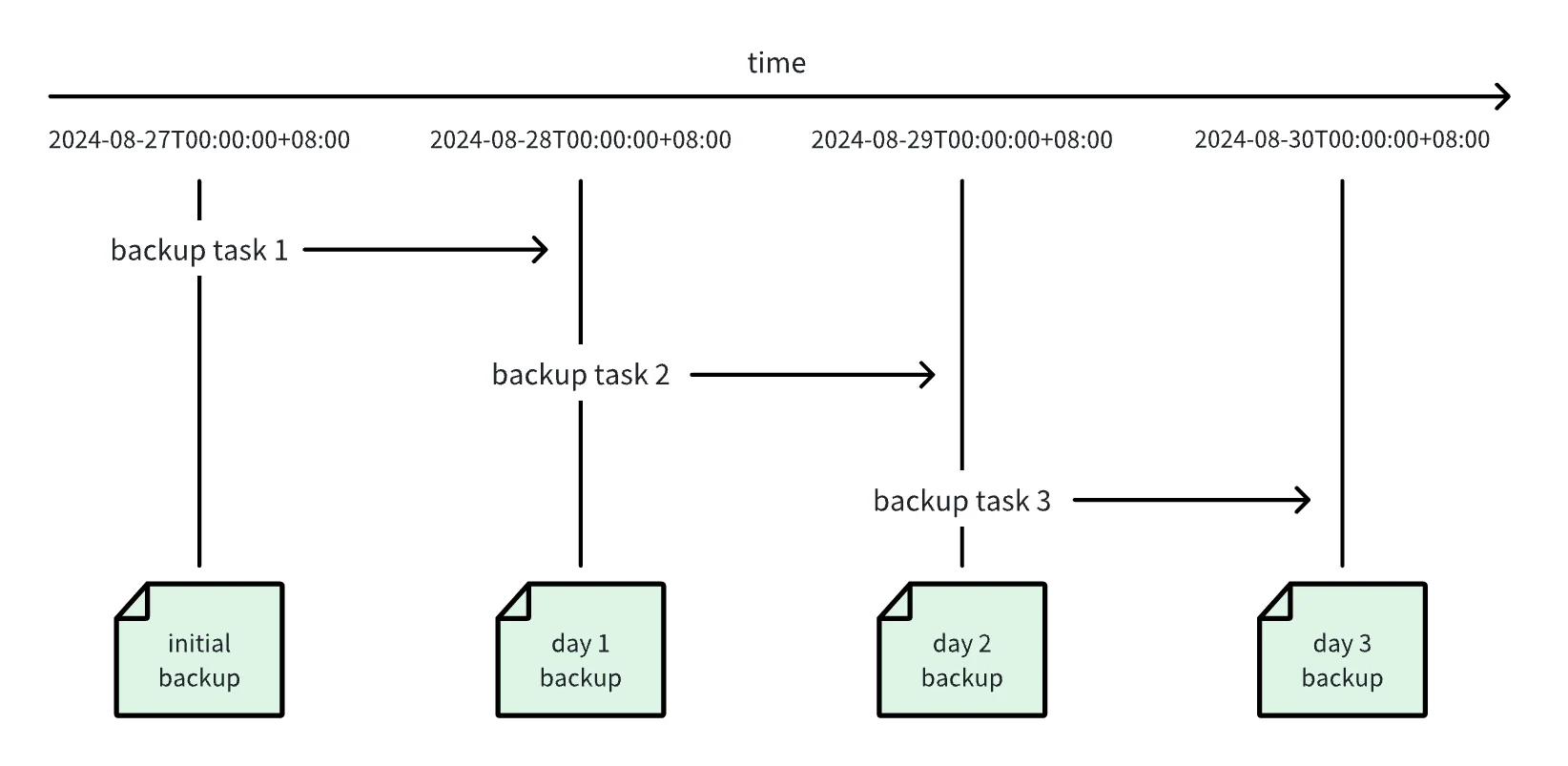 Incremental backup process