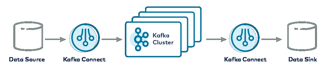 Kafka Connect architecture