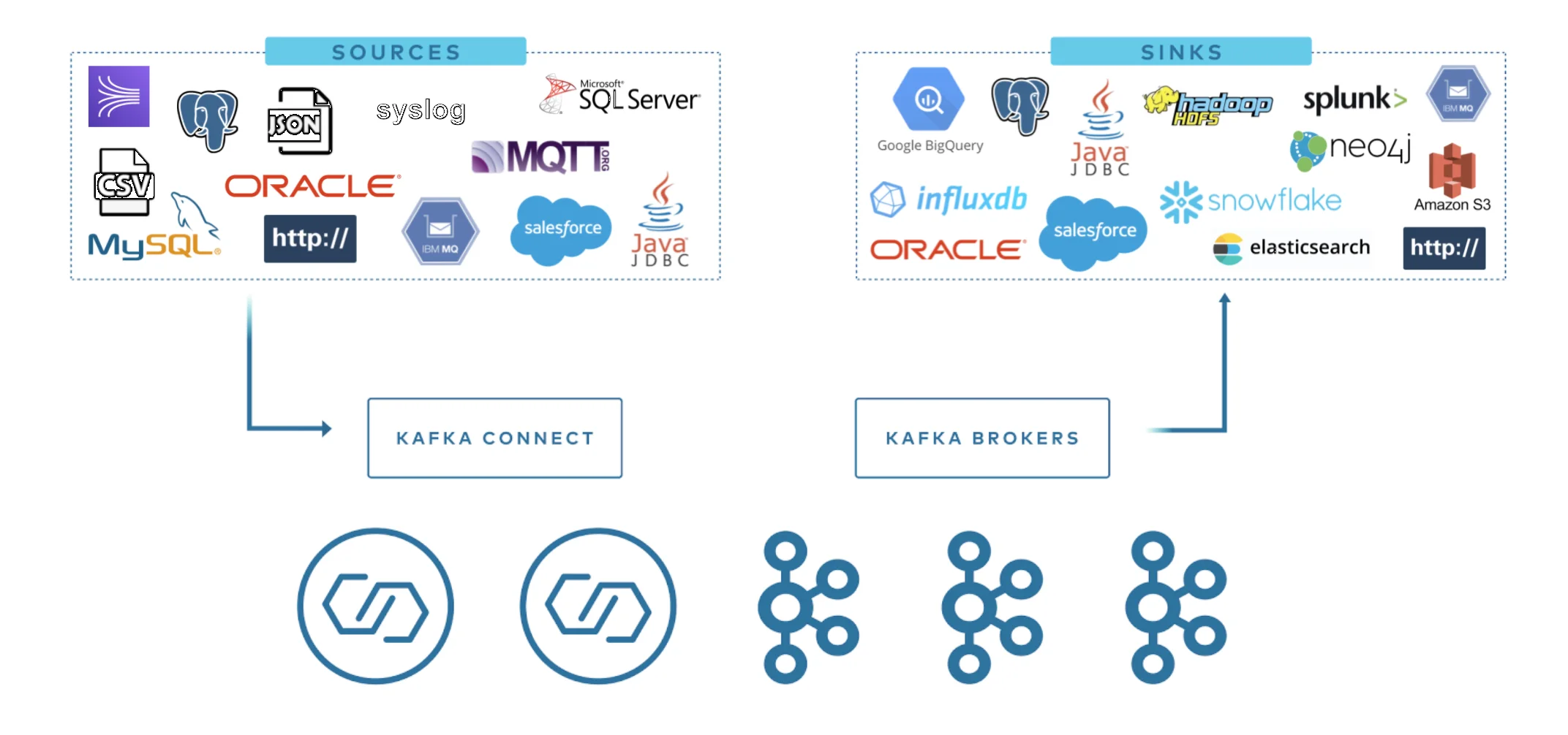 Streaming integration with Kafka Connect