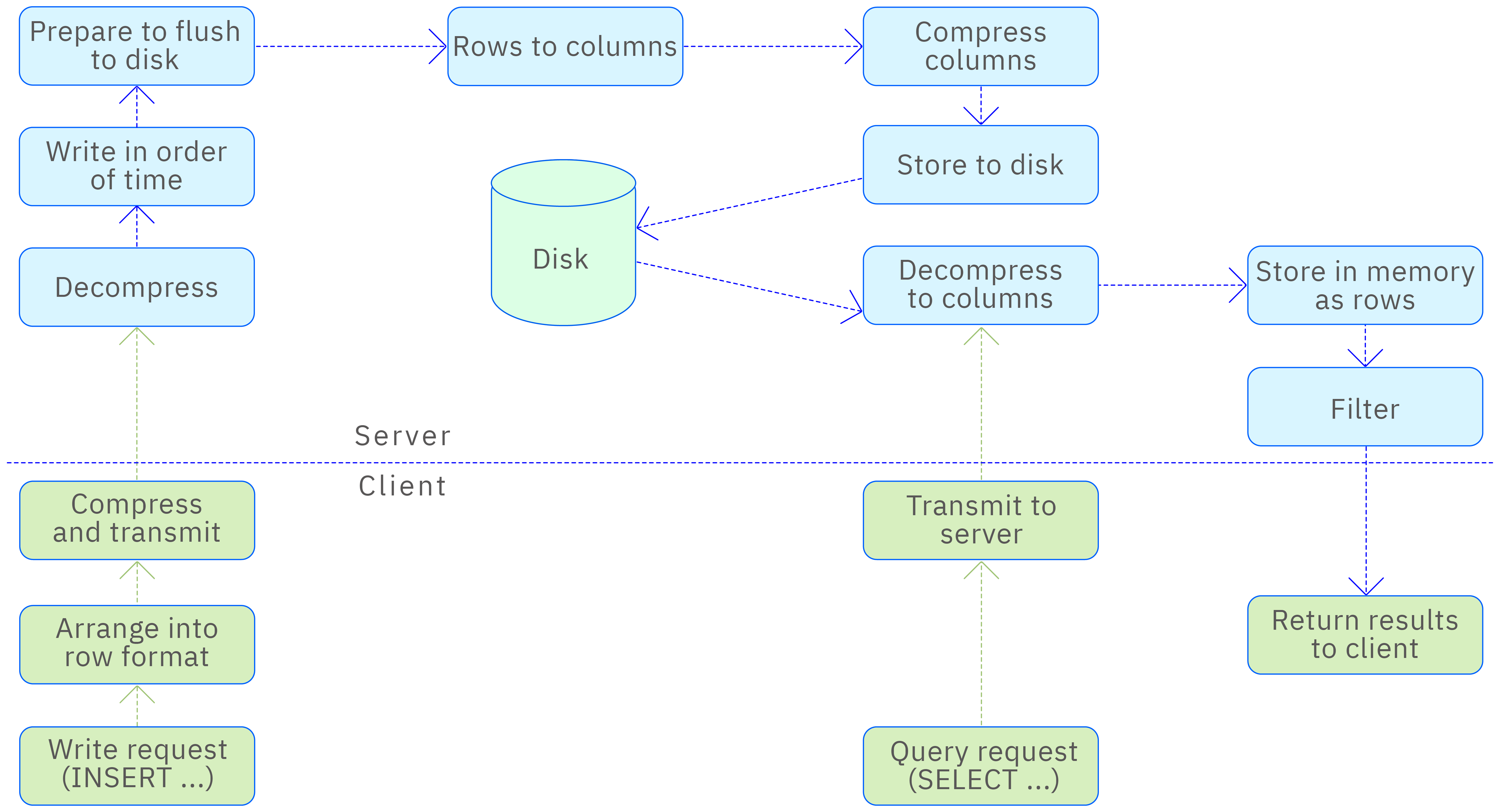 Compression and decompression process