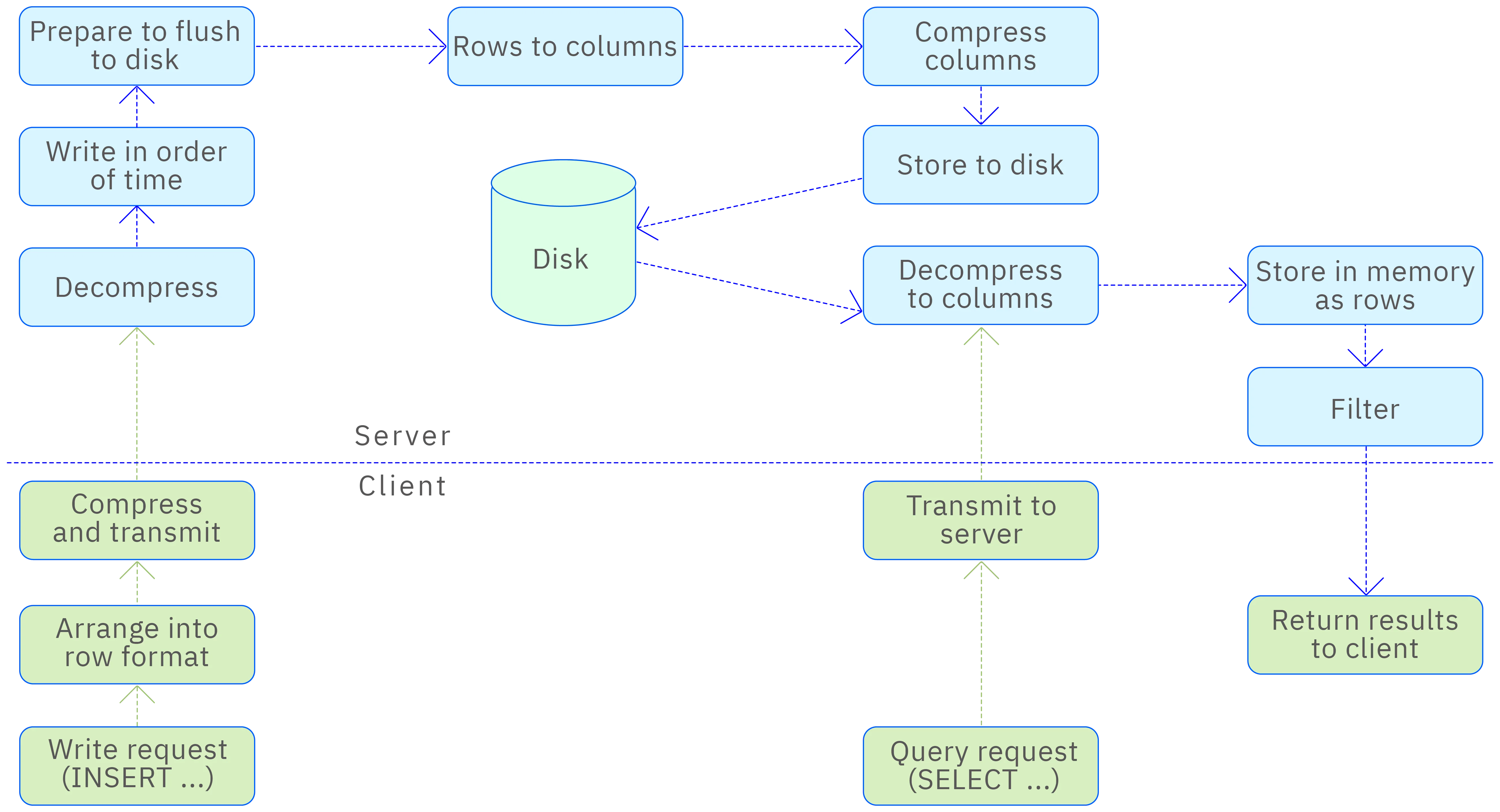 Compression and decompression process