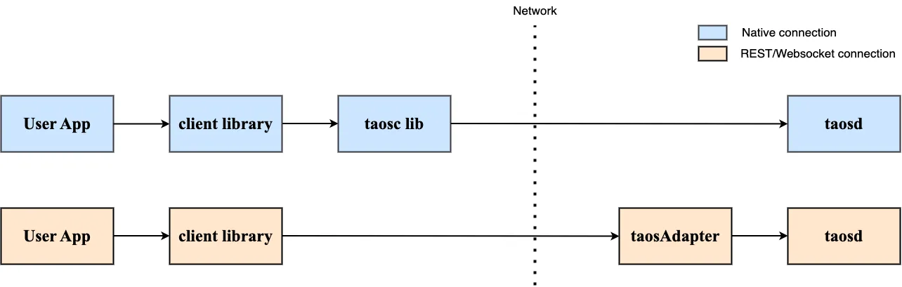 TDengine connection type