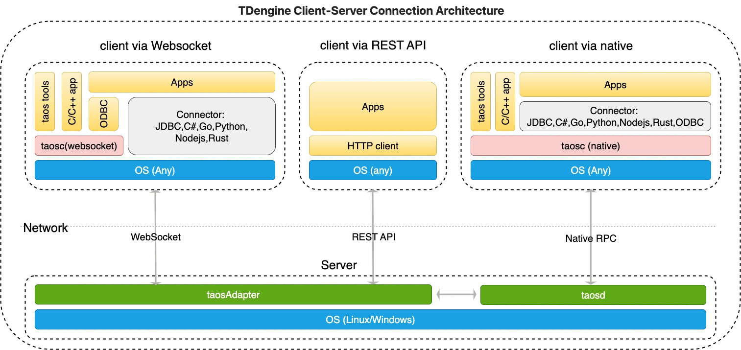 TDengine client library architecture