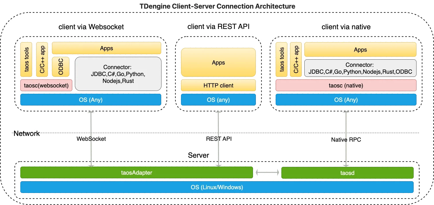 TDengine client library architecture