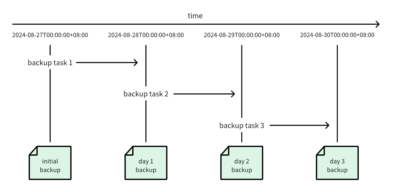 Incremental backup process
