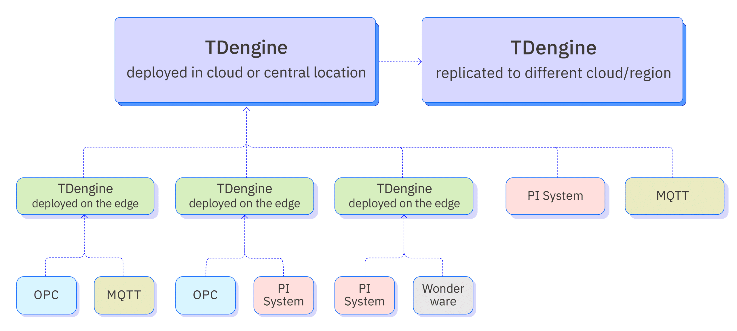 Zero-code data connectors