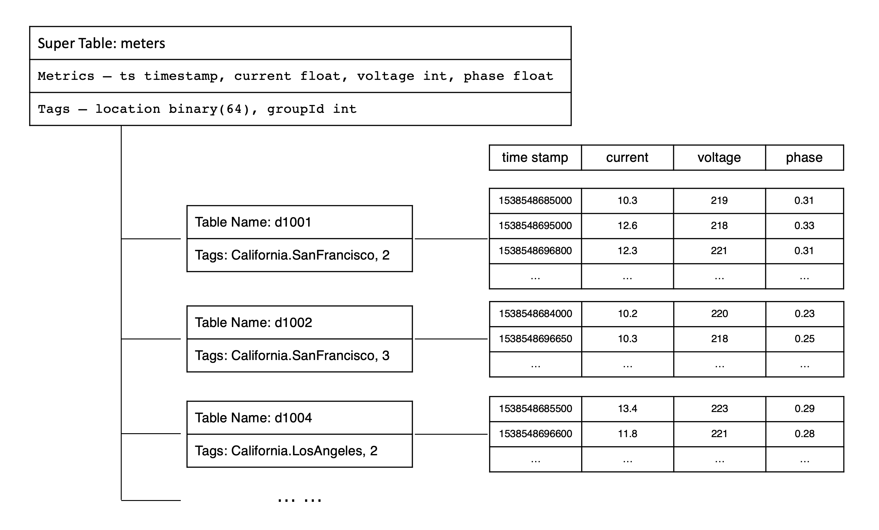 TDengine data model