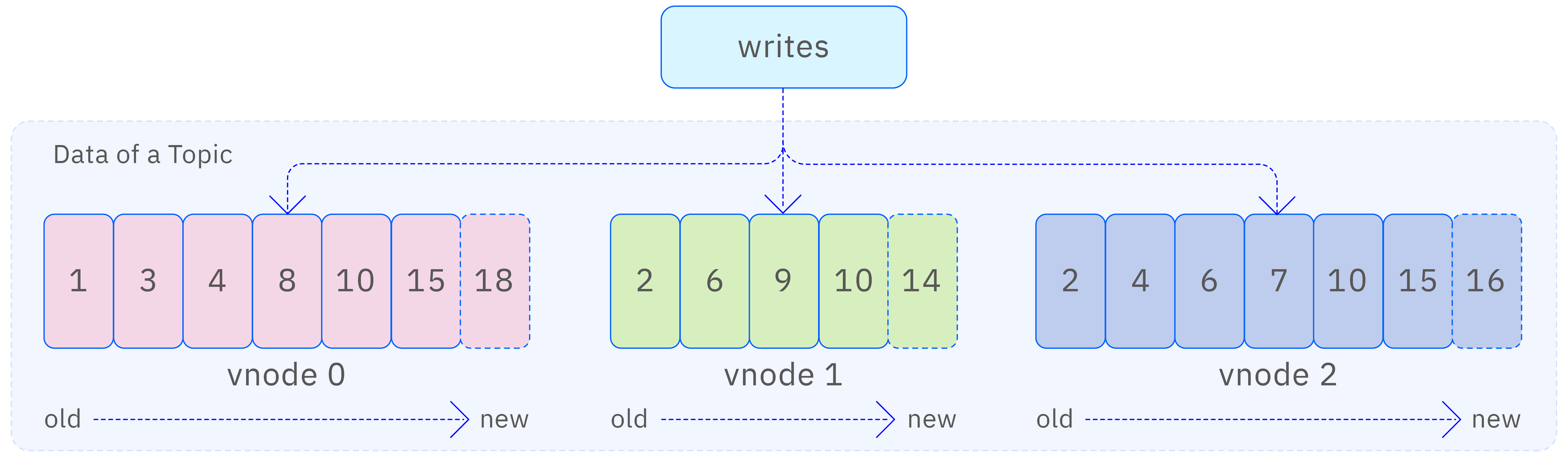 Data distribution of topics