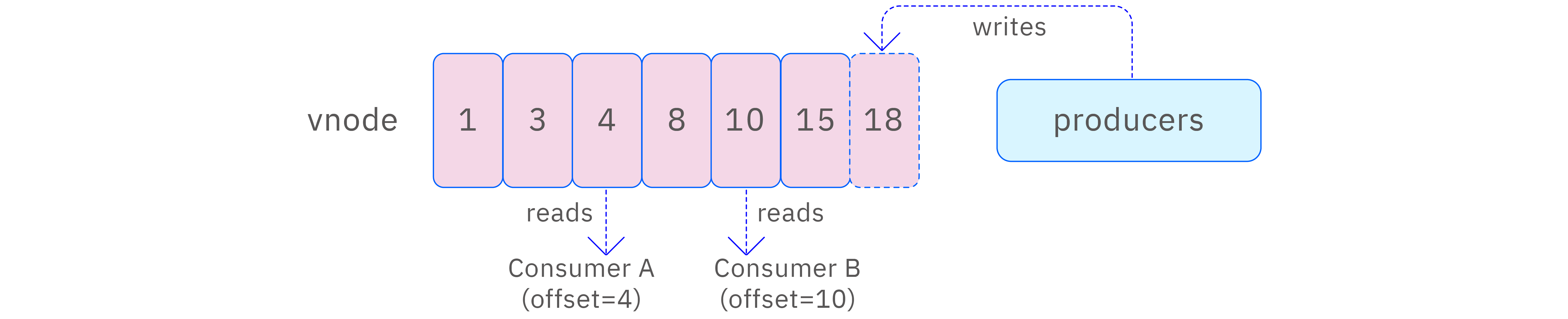Consumption progress