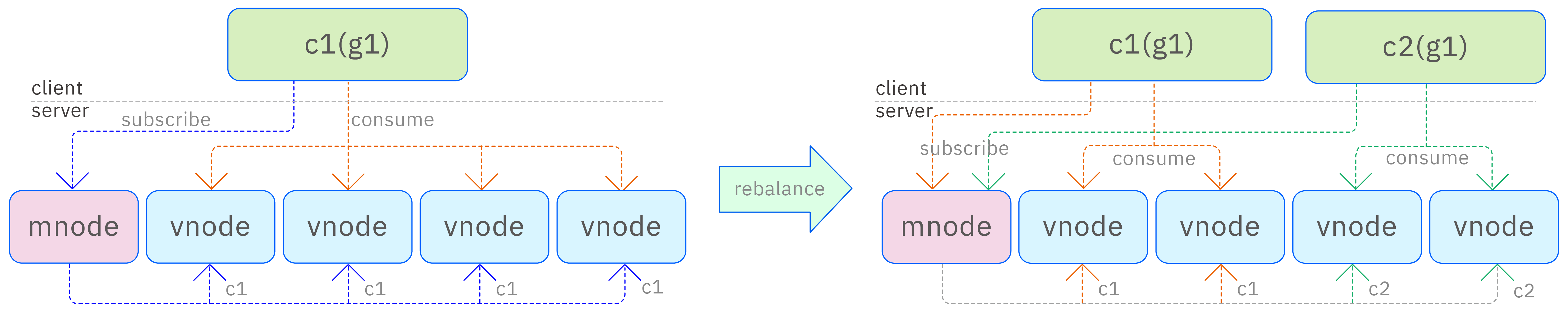 Rebalancing process