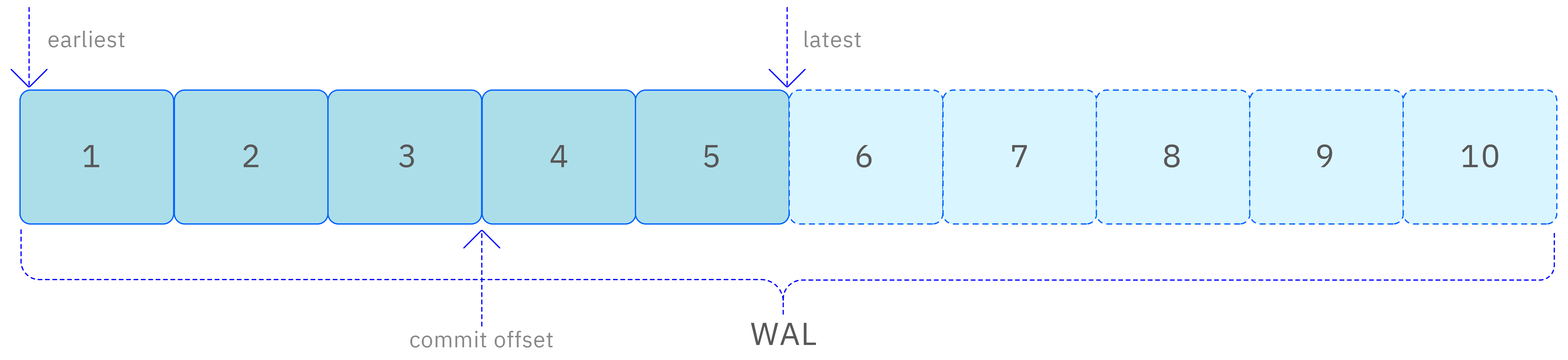Consumption process management