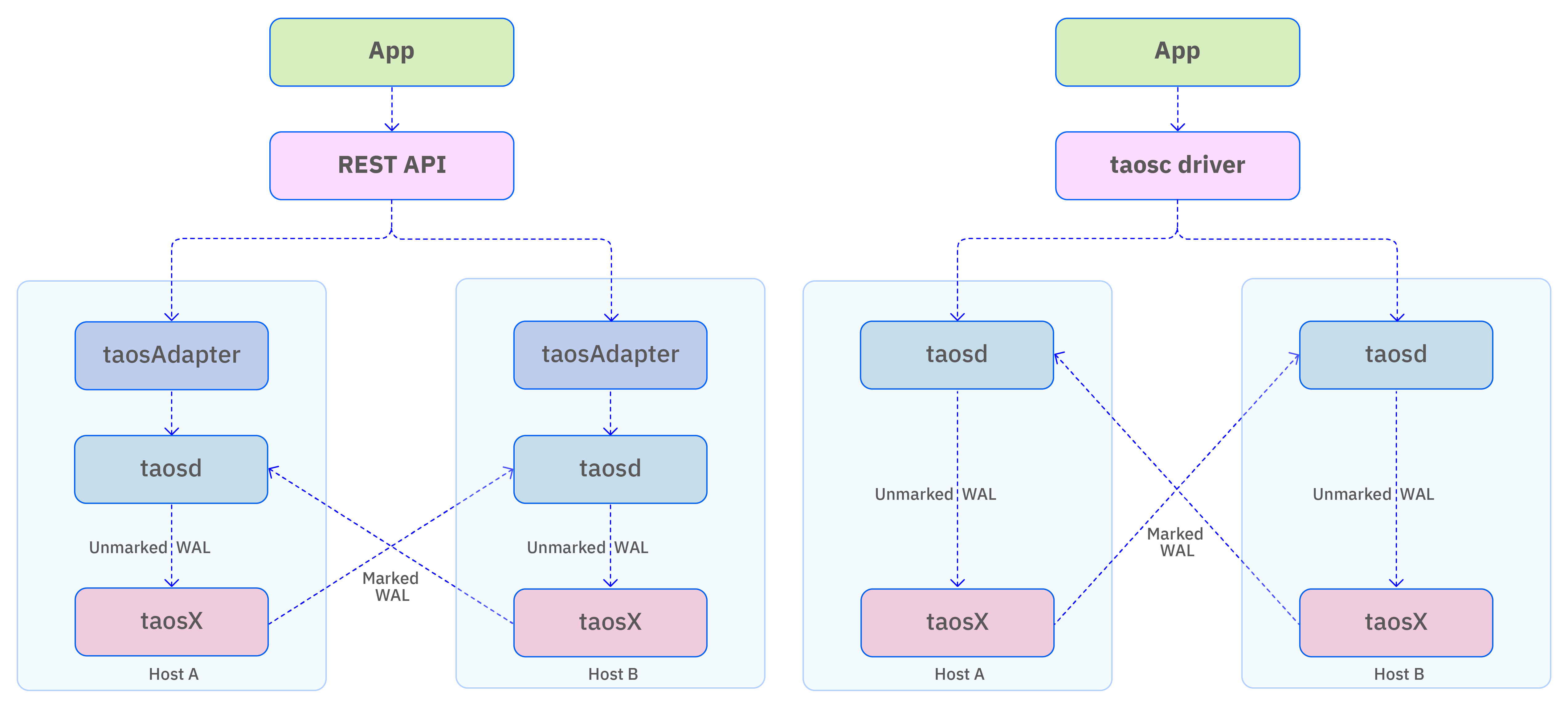 Active-Active architecture