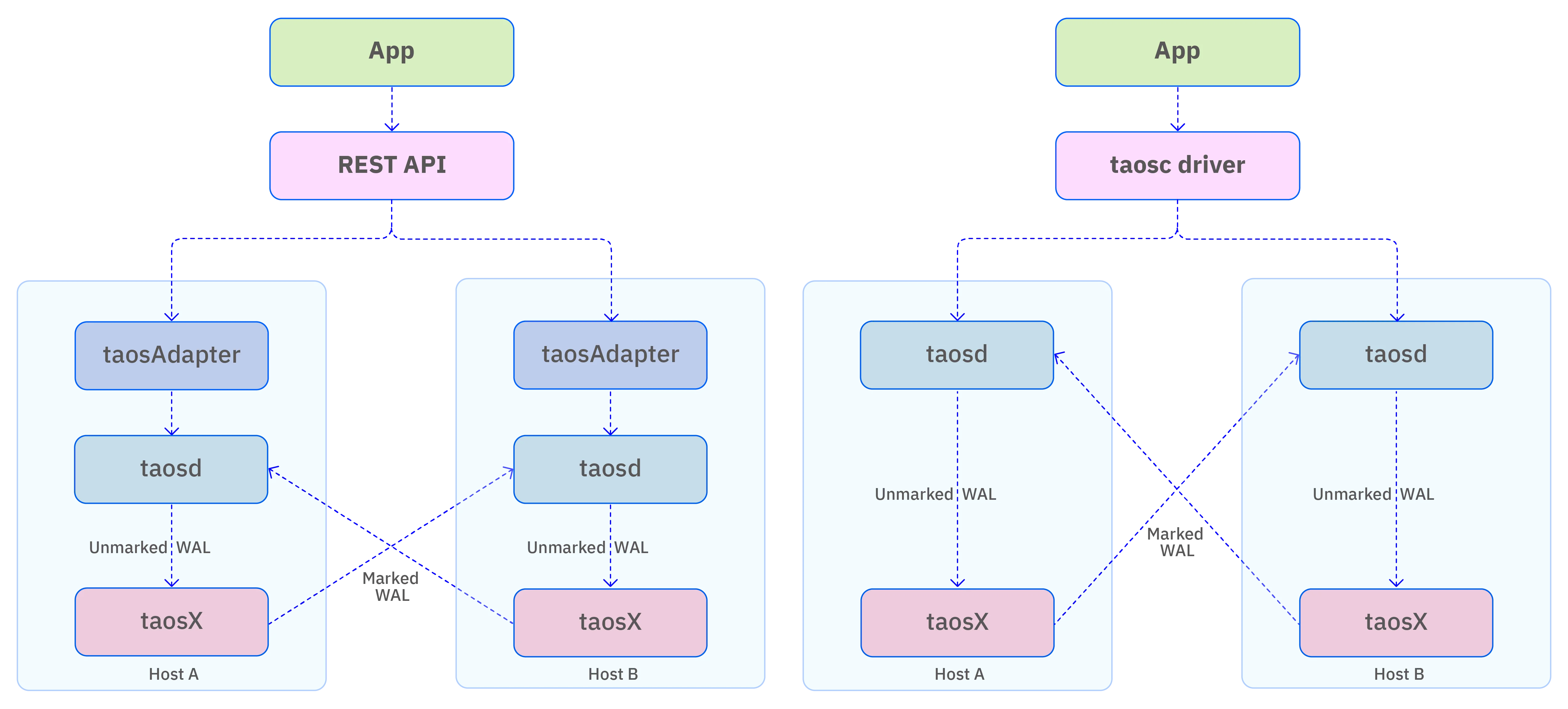 Active-Active architecture