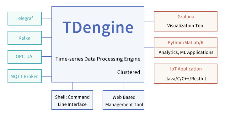 TDengine Technology Ecosystem