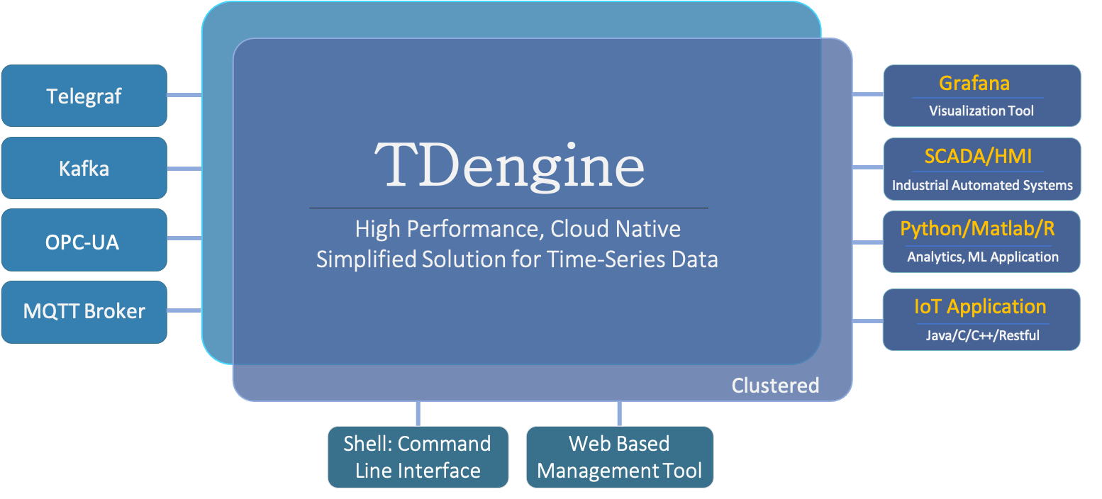 TDengine Database Technical Ecosystem 