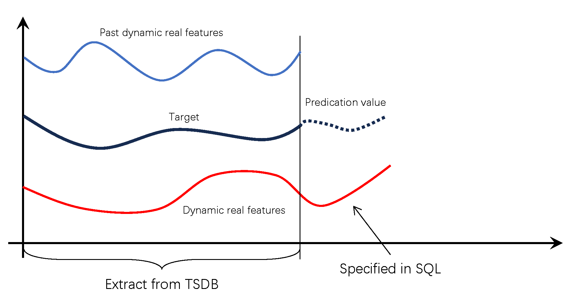 Covariate forecasting